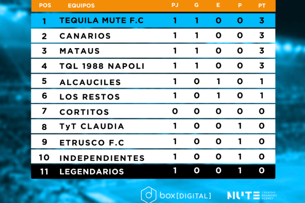 Clasificación tras la Jornada 1