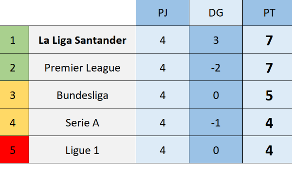 ¡Esto está que arde! Se acabó la primera vuelta