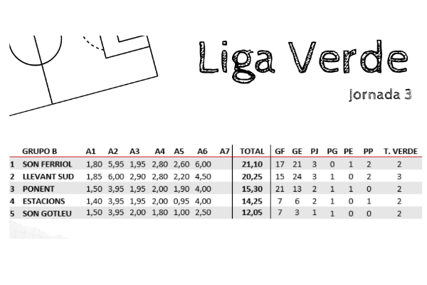 Clasificación del Grupo B